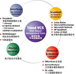 趋势科技网关防毒 构筑互联网安全入口的第一道防线